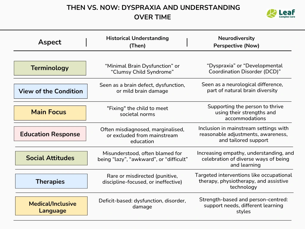 Dyspraxia 1