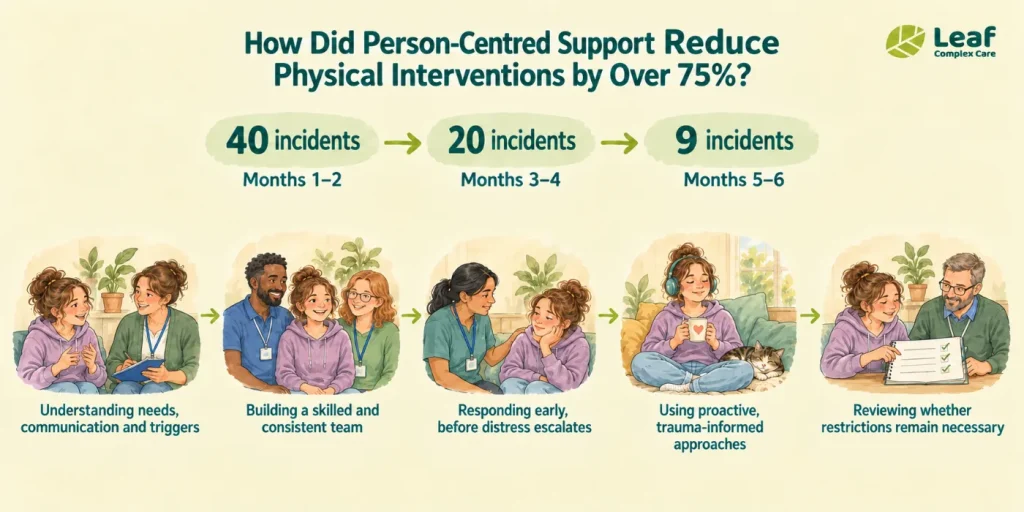 Positive Behaviour Support PBS