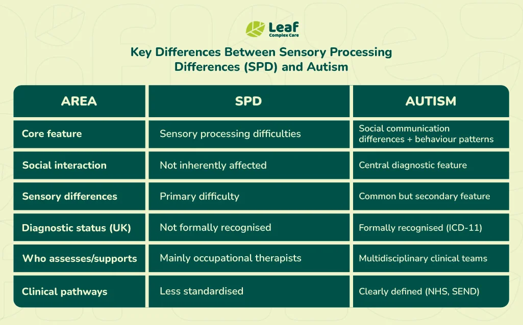 key differences between SPD and autism