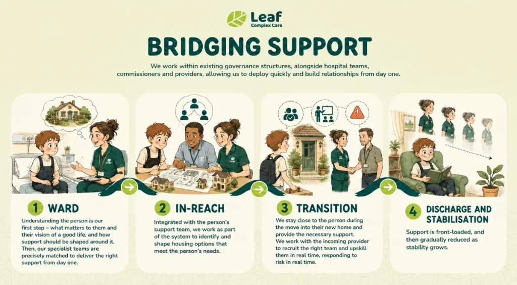 Safe Hospital Discharge and Transition with Leaf Complex Care